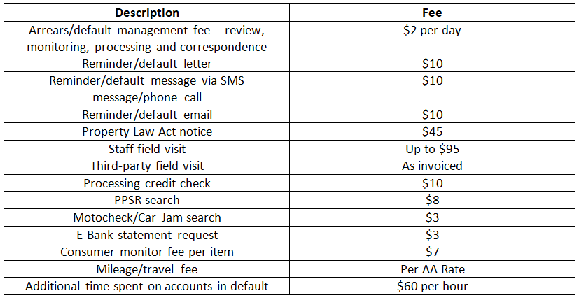 Loans Arrears