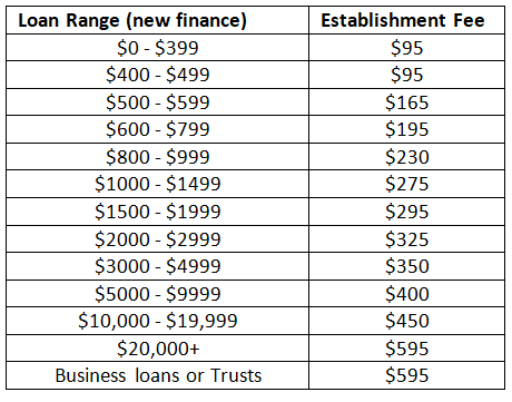 Establishment/amendment fees