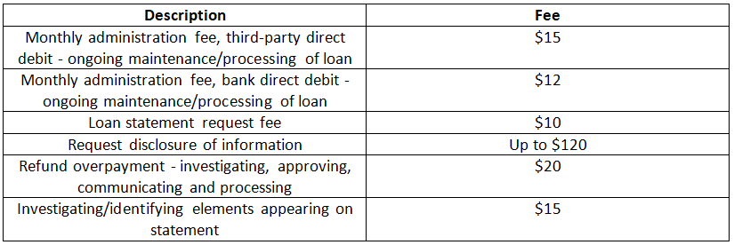 Loan Administration Fees