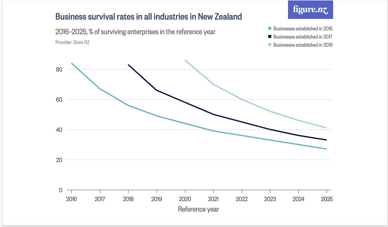 business industry survival rate
