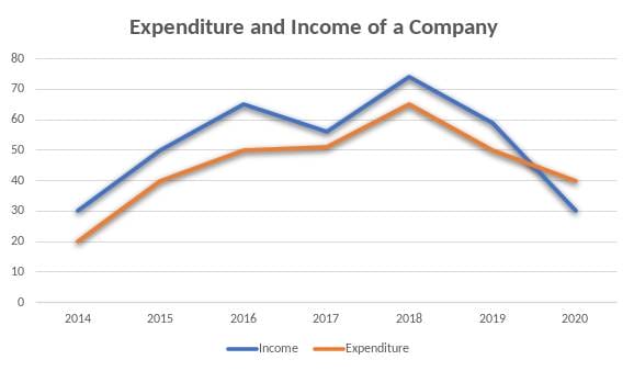 Expenditure and income of a company