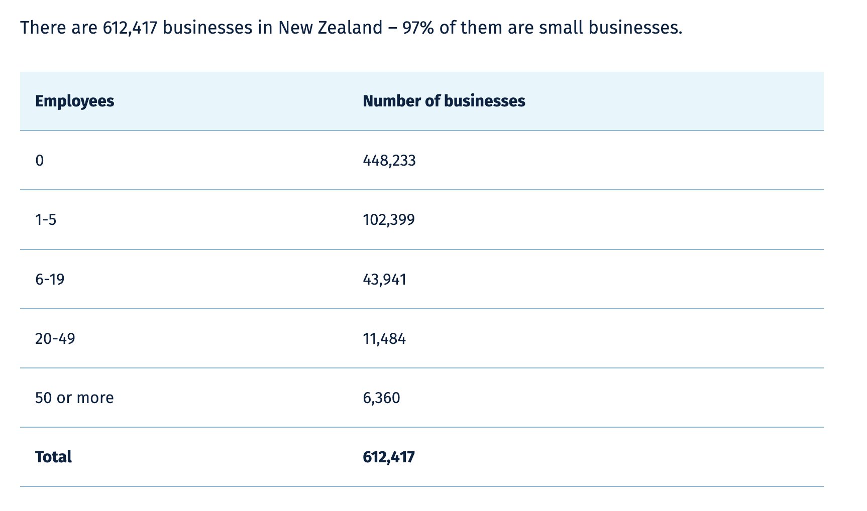 number of business organisation in NZ