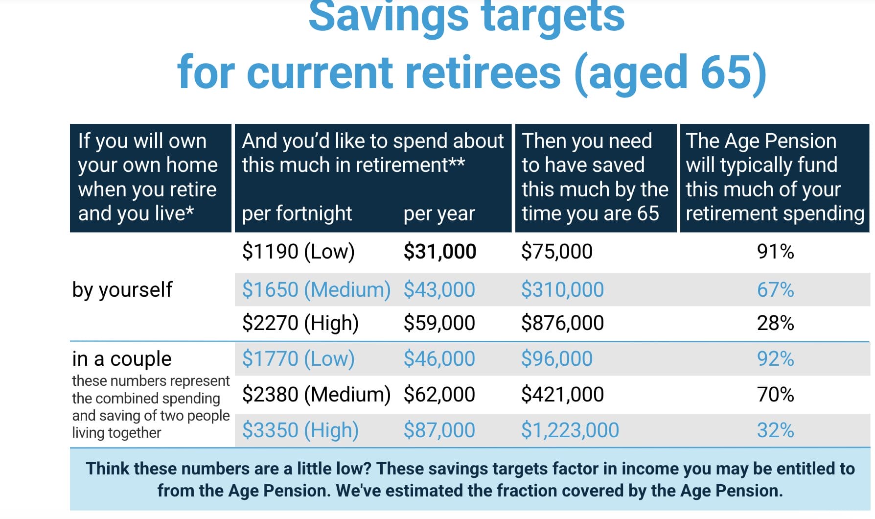 How much you need to save for retirement at age 65