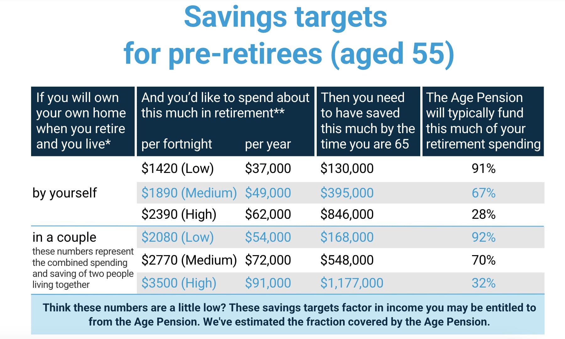 How much you need to save for retirement at age 55